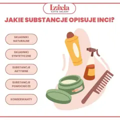 Ilustracja przedstawia kosmetyki i listę kategorii składników, które opisuje INCI: naturalne, syntetyczne, aktywne, pomocnicze i konserwanty.