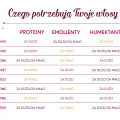 Tabela pokazuje, czego potrzebują włosy, by zachować równowagę PEH: proteiny, emolienty i humektanty.