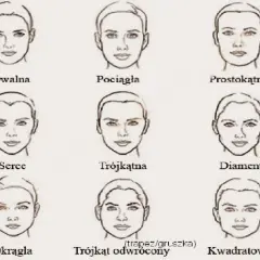 Ilustracja pokazuje różne kształty twarzy: owalny, pociągły, prostokątny, serce, trójkątny, diament, okrągły, trójkąt odwrócony i kwadratowy. Jaki mam kształt twarzy?