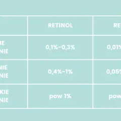 Tabela porównująca stężenia retinolu i retinalu: niskie (0,1-0,3% dla retinolu), średnie (0,4-1% dla retinolu) i wysokie (powyżej 1% dla retinolu).