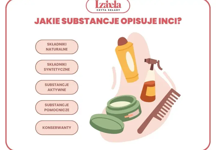 Ilustracja przedstawia kosmetyki i listę kategorii składników, które opisuje INCI: naturalne, syntetyczne, aktywne, pomocnicze i konserwanty.