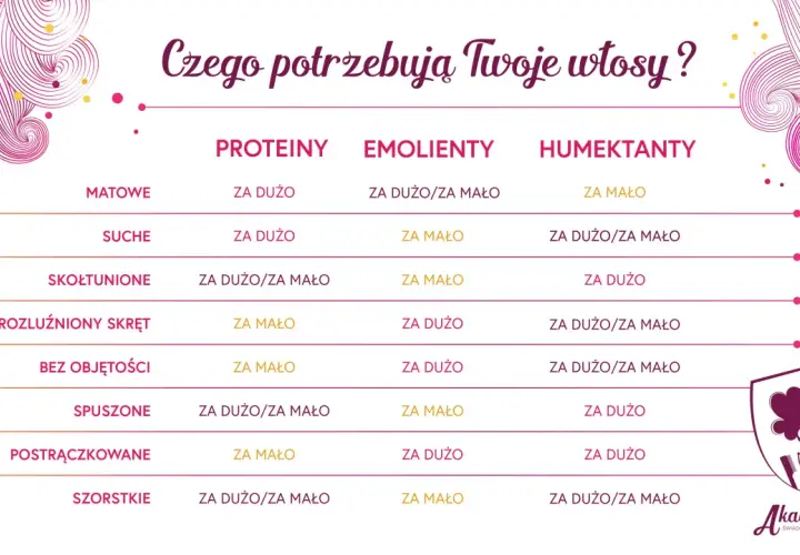 Tabela pokazuje, czego potrzebują włosy, by zachować równowagę PEH: proteiny, emolienty i humektanty.