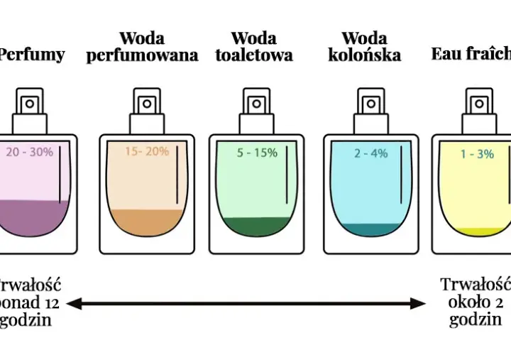 Woda toaletowa (EDT): Co to jest, stężenie i jak jej używać?