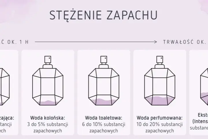 Perfumy vs Woda Toaletowa: Kluczowe Różnice i Wybór Zapachu