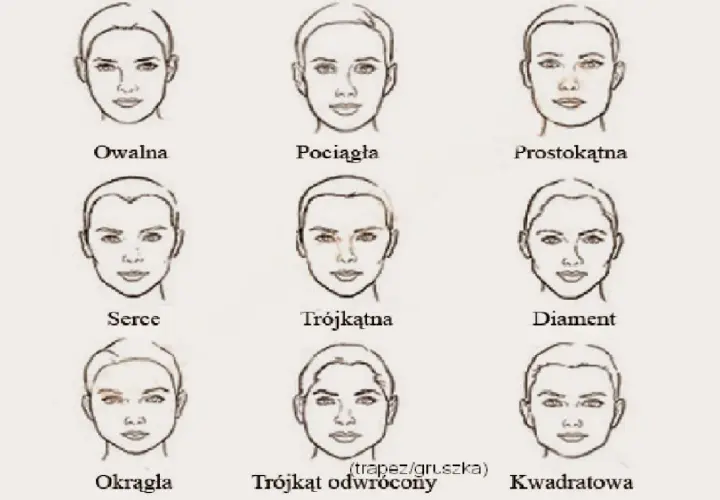 Ilustracja pokazuje różne kształty twarzy: owalny, pociągły, prostokątny, serce, trójkątny, diament, okrągły, trójkąt odwrócony i kwadratowy. Jaki mam kształt twarzy?