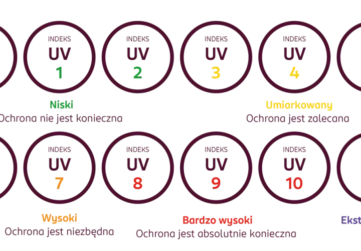 Skala indeksu UV od 0 do 11+. Niska ochrona nie jest konieczna, umiarkowana zalecana, wysoka niezbędna, a ekstremalna absolutnie konieczna.