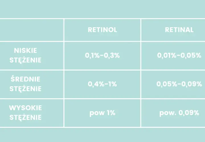 Tabela porównująca stężenia retinolu i retinalu: niskie (0,1-0,3% dla retinolu), średnie (0,4-1% dla retinolu) i wysokie (powyżej 1% dla retinolu).
