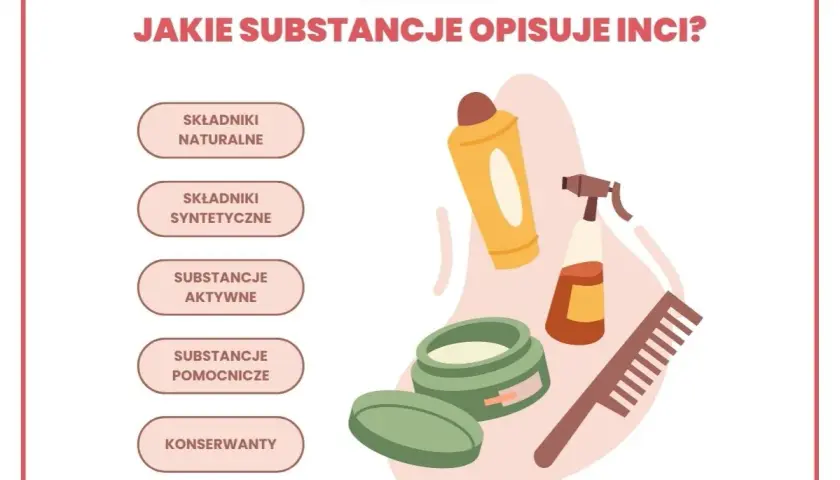 Ilustracja przedstawia kosmetyki i listę kategorii składników, które opisuje INCI: naturalne, syntetyczne, aktywne, pomocnicze i konserwanty.