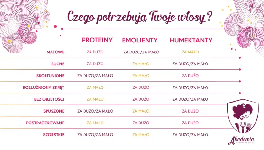 Tabela pokazuje, czego potrzebują włosy, by zachować równowagę PEH: proteiny, emolienty i humektanty.