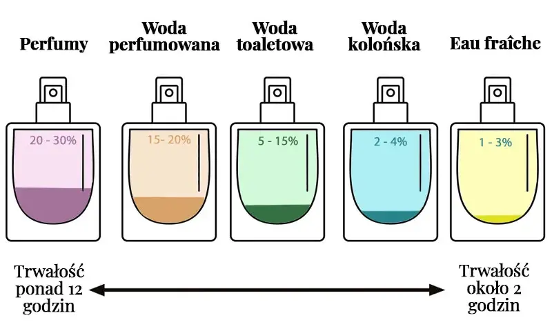 Woda toaletowa (EDT): Co to jest, stężenie i jak jej używać?