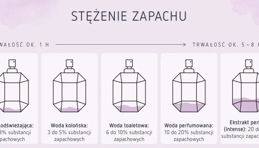 Perfumy vs Woda Toaletowa: Kluczowe Różnice i Wybór Zapachu