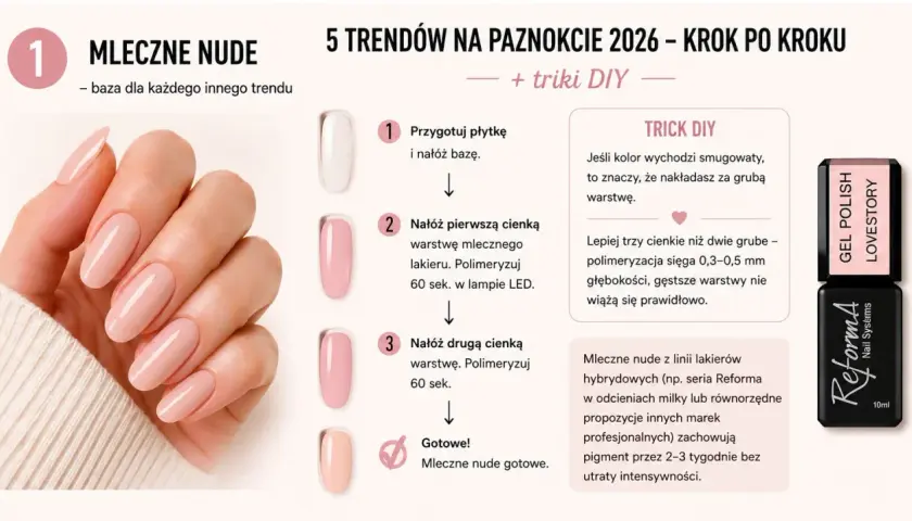 Dłoń z długimi, zadbanymi paznokciami w odcieniu mleczne nude. Obok instrukcja krok po kroku, jak uzyskać efekt mleczne nude.