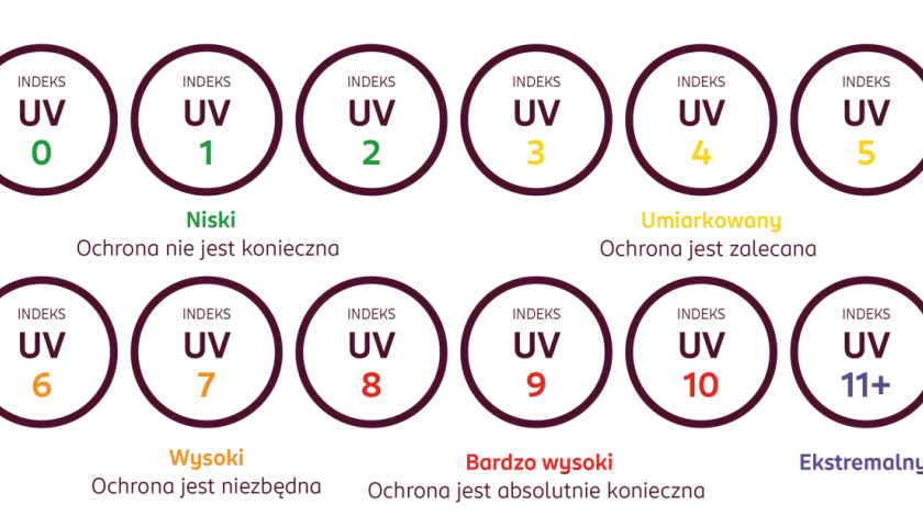 Skala indeksu UV od 0 do 11+. Niska ochrona nie jest konieczna, umiarkowana zalecana, wysoka niezbędna, a ekstremalna absolutnie konieczna.