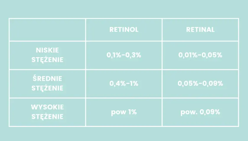 Tabela porównująca stężenia retinolu i retinalu: niskie (0,1-0,3% dla retinolu), średnie (0,4-1% dla retinolu) i wysokie (powyżej 1% dla retinolu).
