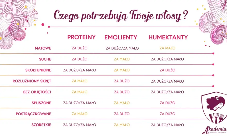 Równowaga PEH - Jak rozpoznać, czego potrzebują Twoje włosy?