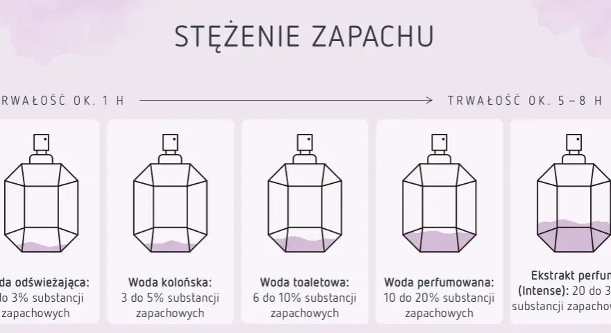 Perfumy vs Woda Toaletowa: Kluczowe Różnice i Wybór Zapachu