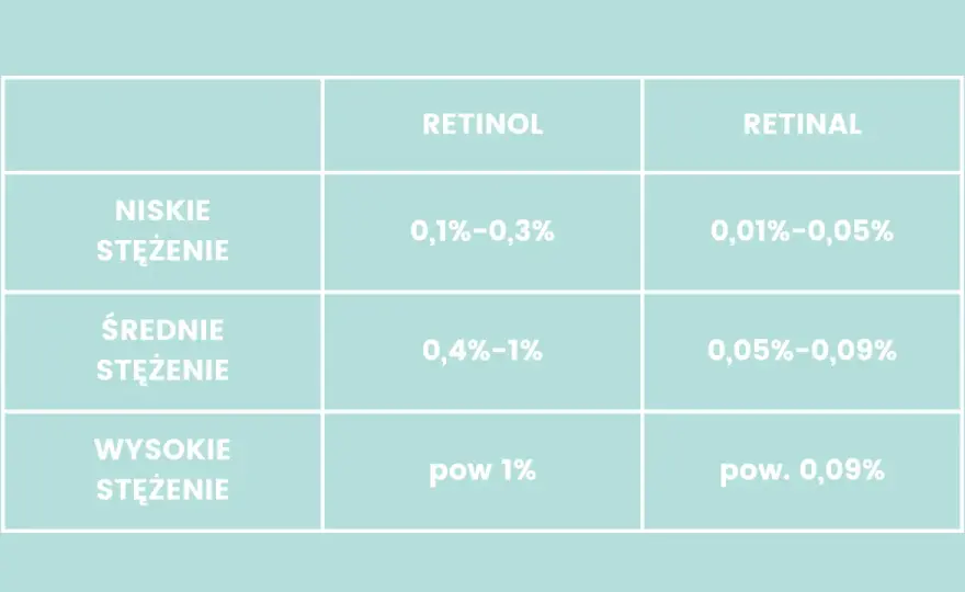 Retinol - Jakie stężenie wybrać? Uniknij błędów!