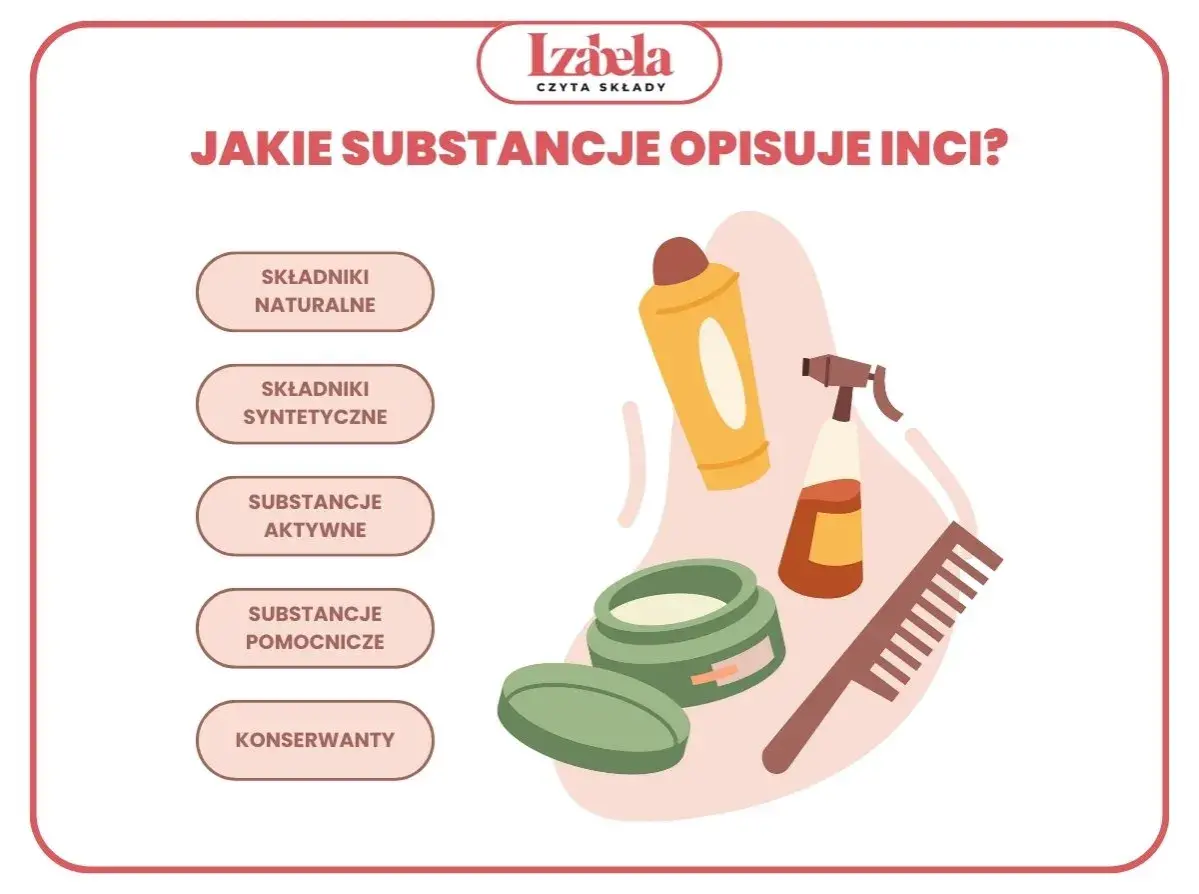Ilustracja przedstawia kosmetyki i listę kategorii składników, które opisuje INCI: naturalne, syntetyczne, aktywne, pomocnicze i konserwanty.