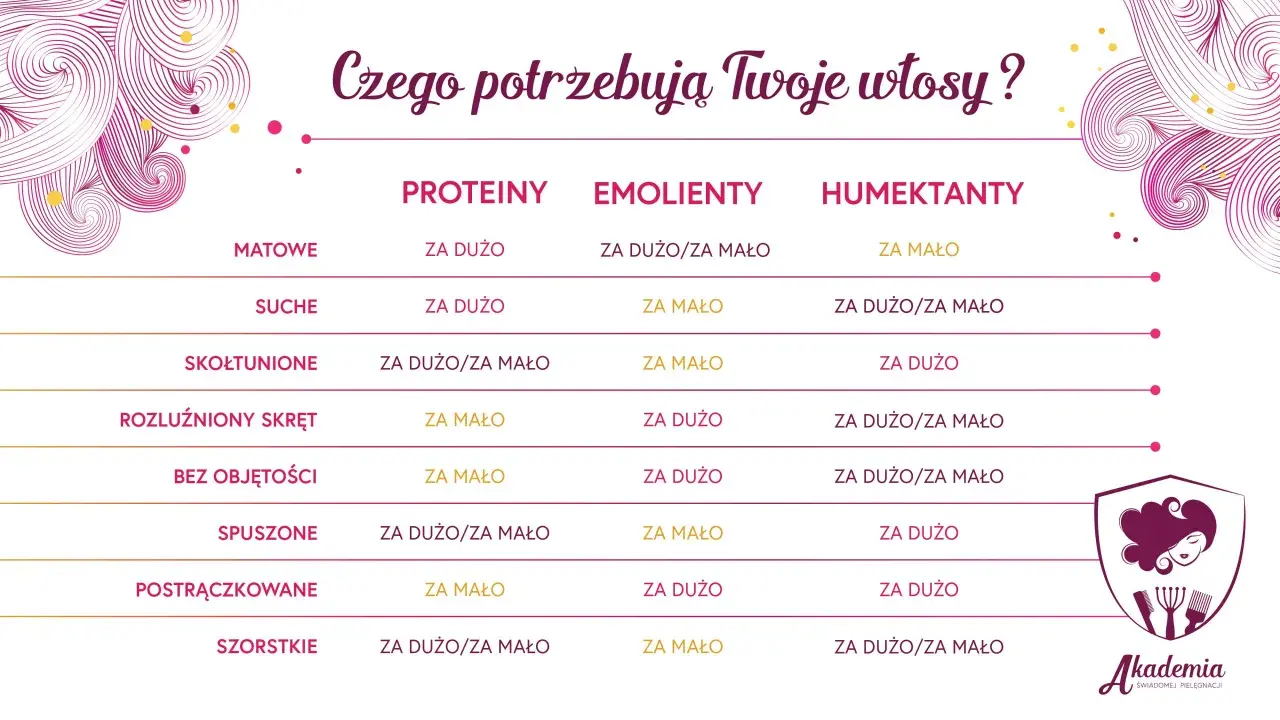 Tabela pokazuje, czego potrzebują włosy, by zachować równowagę PEH: proteiny, emolienty i humektanty.