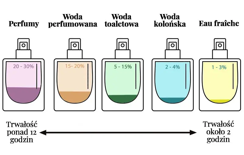 Woda toaletowa (EDT): Co to jest, stężenie i jak jej używać?