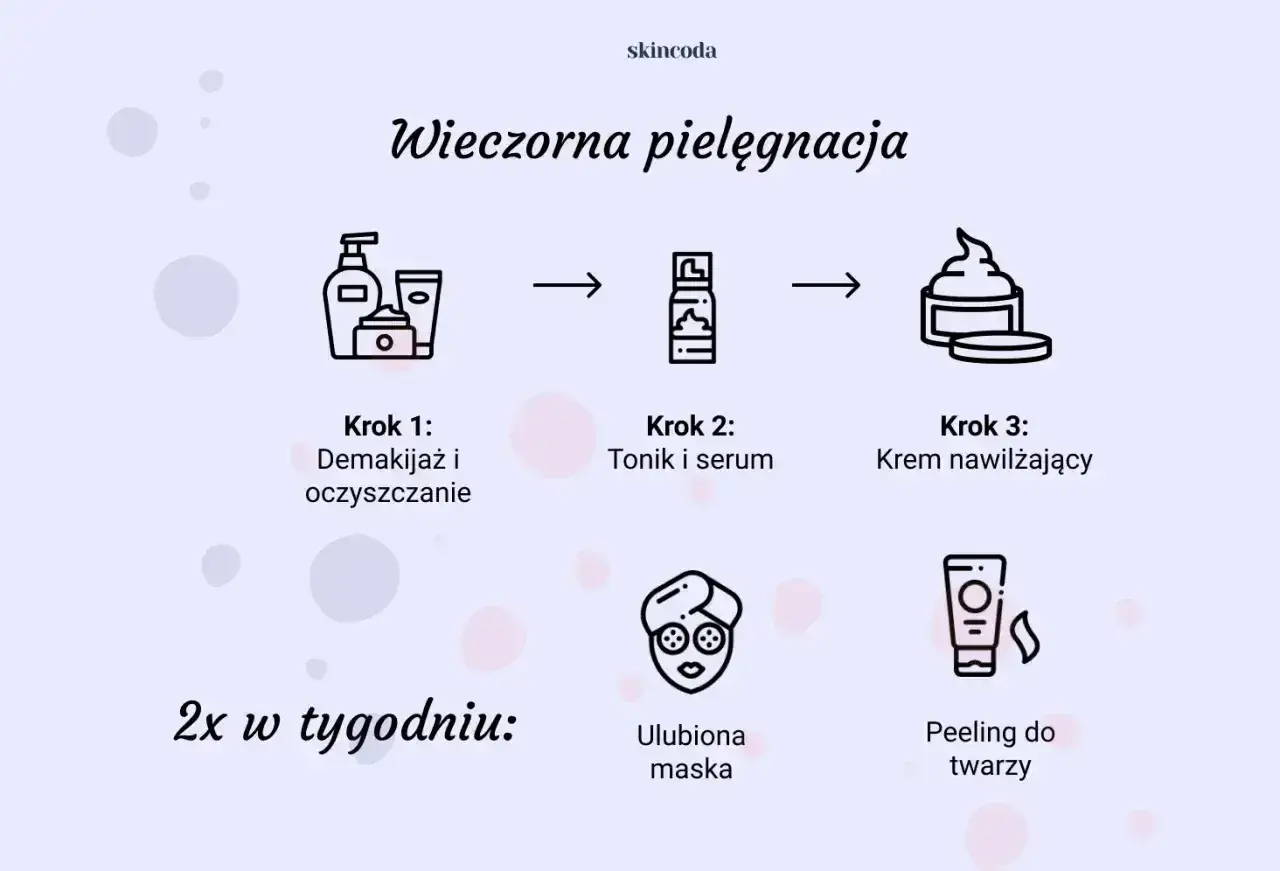 Wieczorna pielęgnacja skóry twarzy: demakijaż, tonik, serum, krem. 2x w tygodniu maska i peeling.