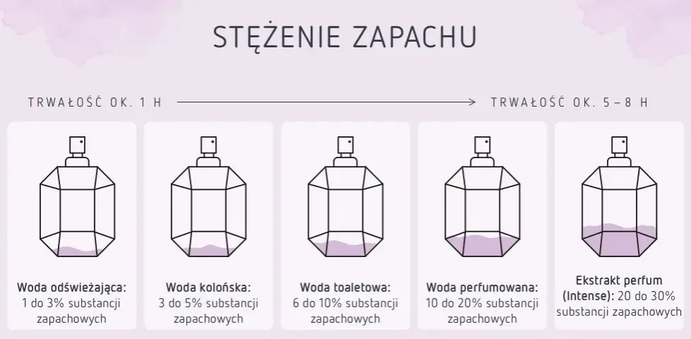 Perfumy vs Woda Toaletowa: Kluczowe Różnice i Wybór Zapachu
