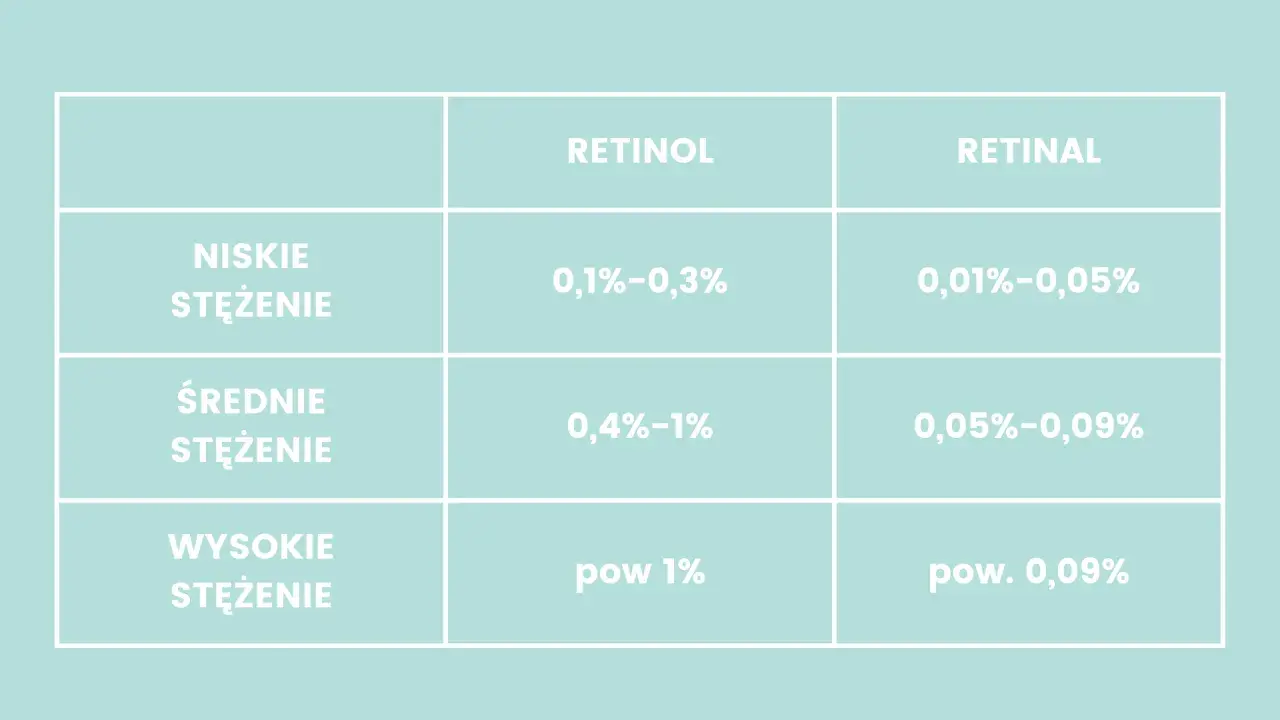 Tabela porównująca stężenia retinolu i retinalu: niskie (0,1-0,3% dla retinolu), średnie (0,4-1% dla retinolu) i wysokie (powyżej 1% dla retinolu).