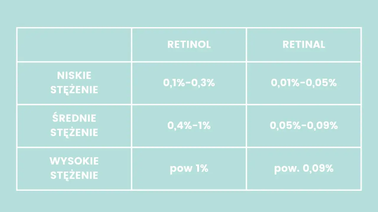 Tabela porównuje stężenie retinolu i retinalu: niskie (0,1-0,3% dla retinolu), średnie (0,4-1% dla retinolu) i wysokie (powyżej 1% dla retinolu).