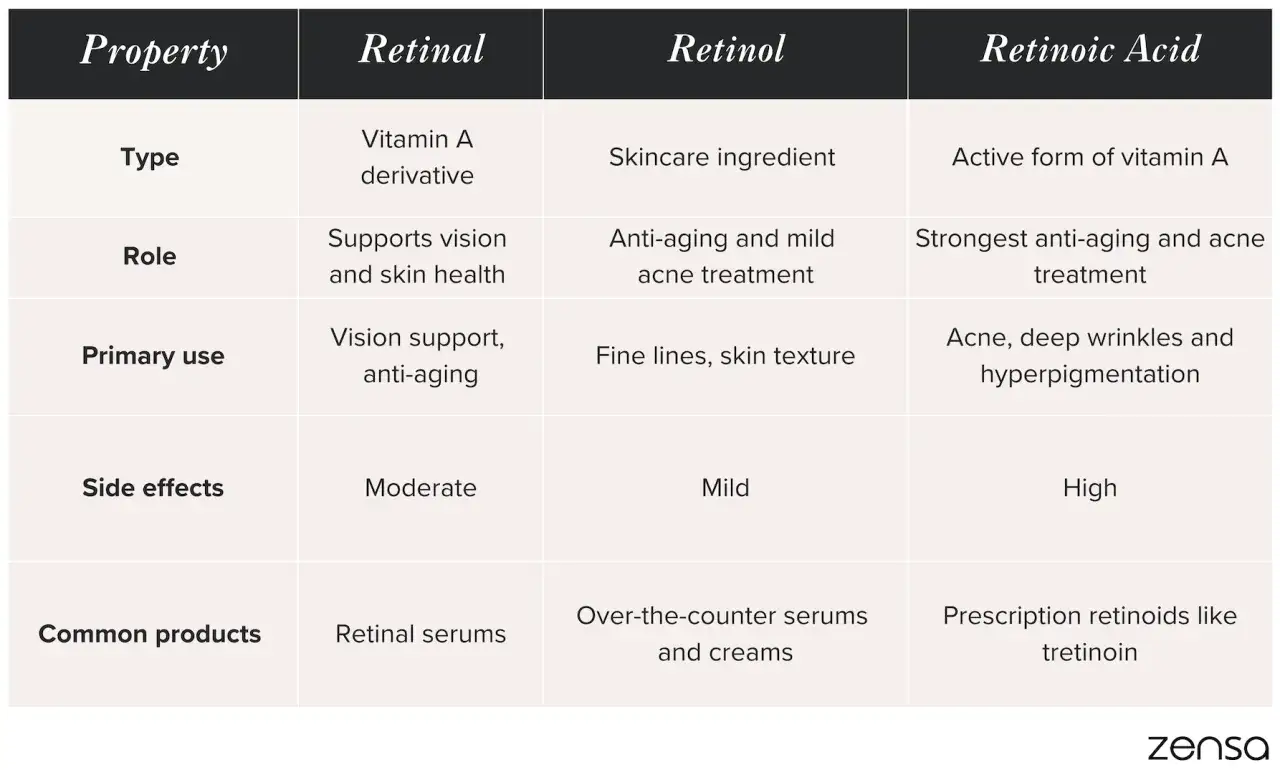 Tabela porównuje retinol i retinal: typ, rolę, zastosowanie, skutki uboczne i produkty. Retinal jest pochodną witaminy A, retinaldehydem.